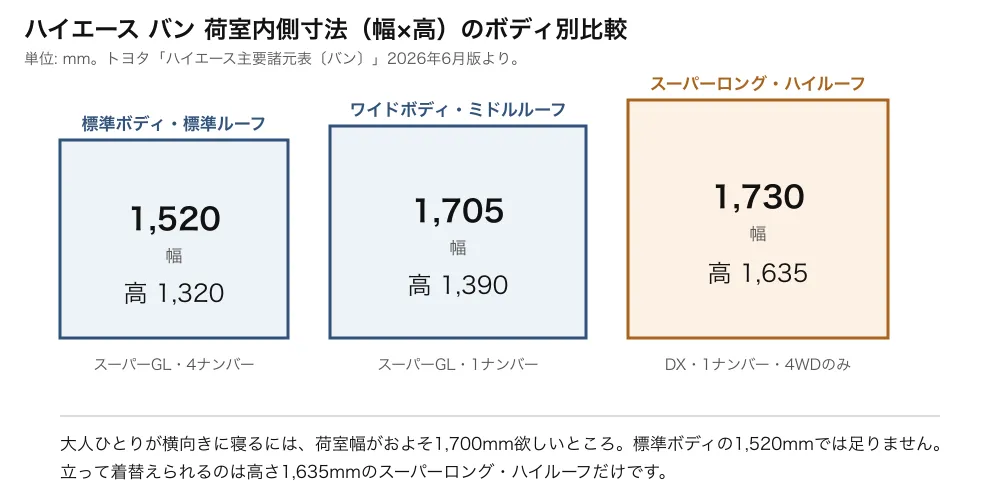 ハイエース バンの荷室内側寸法をボディ別に比較した図。標準ボディは幅1,520mm・高1,320mm、ワイドボディは幅1,705mm・高1,390mm、スーパーロング・ハイルーフは幅1,730mm・高1,635mm