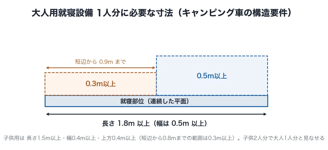大人用就寝設備1人分に必要な寸法の図版。長さ1.8m以上、幅0.5m以上、上方0.5m以上、短辺から0.9mまでの範囲は0.3m以上