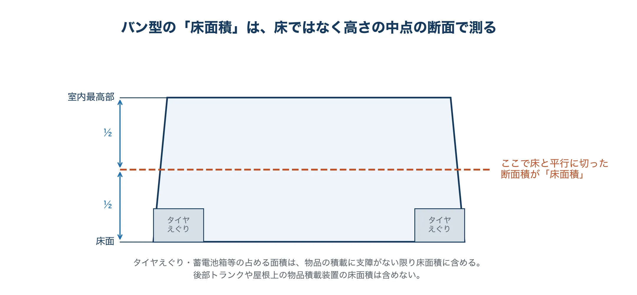 バン型の床面積の測り方を示した断面図。床面と室内最高部の中点の高さで床と平行に切った断面積を床面積とする