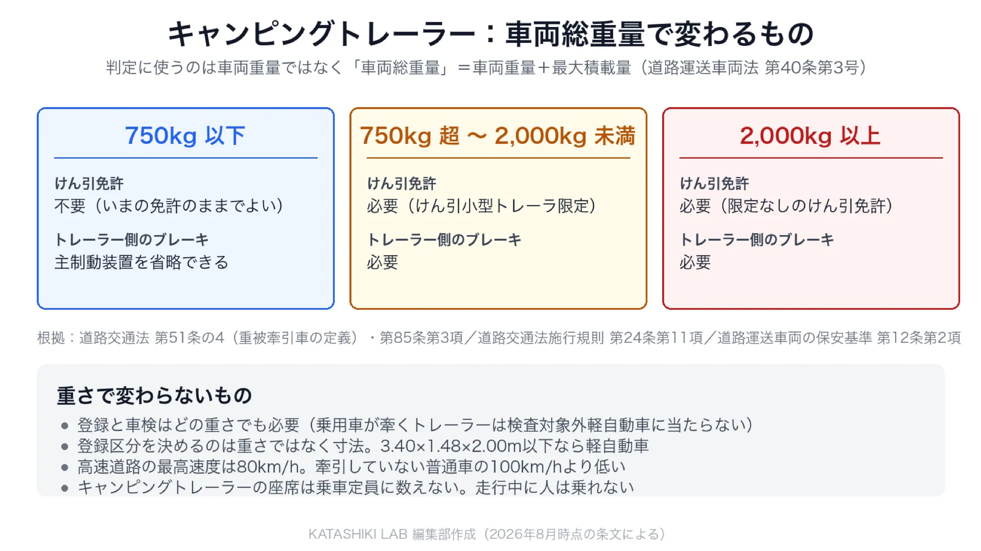キャンピングトレーラーの車両総重量750kg以下・750kg超2,000kg未満・2,000kg以上の3つの区分で、けん引免許とトレーラー側のブレーキの要否がどう変わるかを示した図。あわせて、重さに関係なく変わらないもの（登録と車検、寸法で決まる登録区分、高速道路の80km/h、乗車定員なし）を挙げている