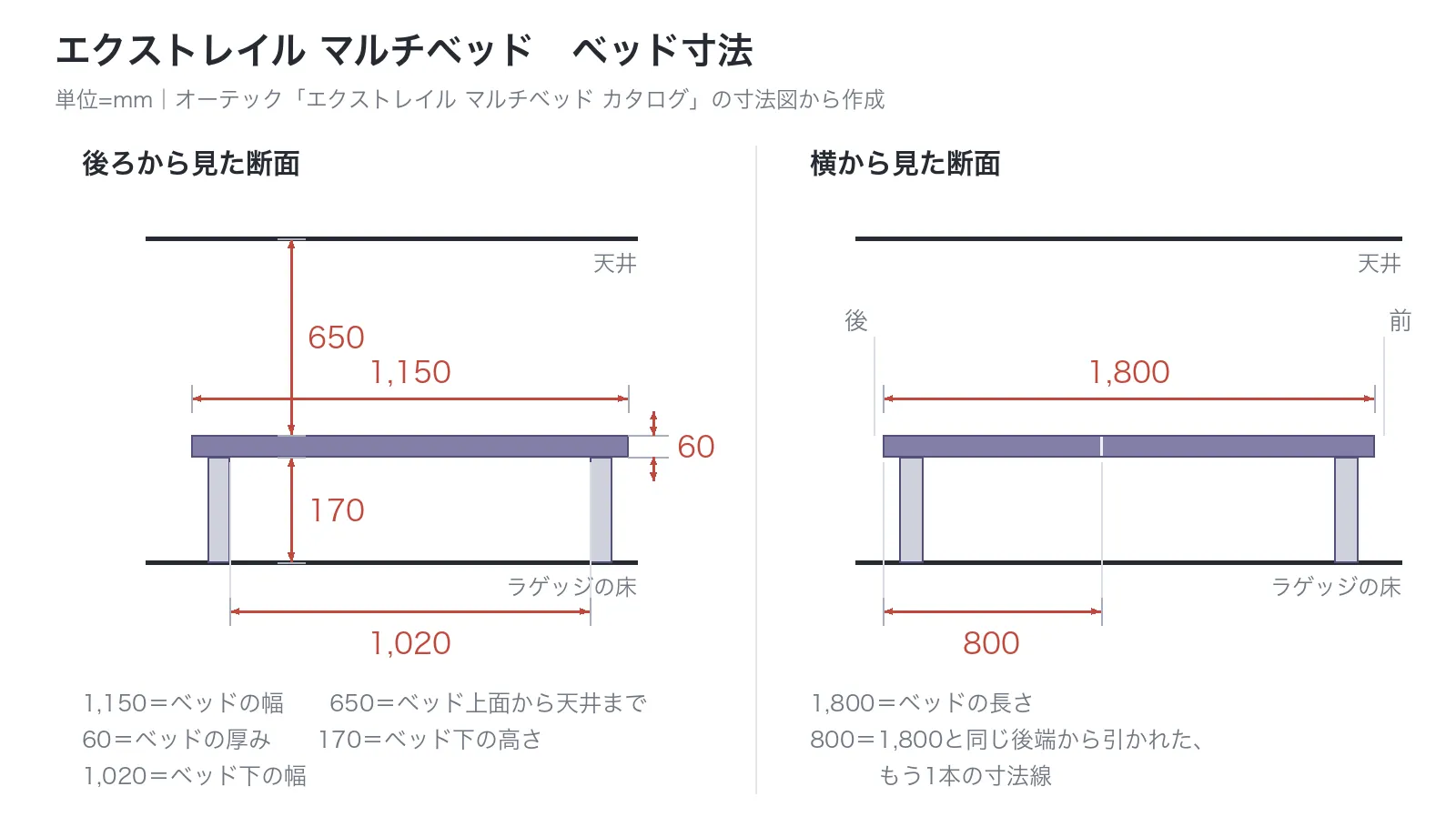 エクストレイル マルチベッドのベッド寸法図。後ろから見た断面に1,150・650・60・170・1,020、横から見た断面に1,800と800を記入