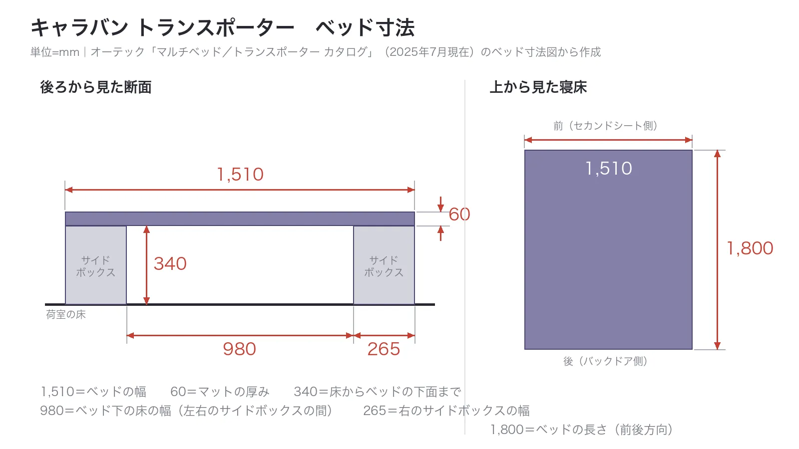キャラバン トランスポーターのベッド寸法を示す自作の図。左に後ろから見た断面、右に上から見た寝床を描き、ベッドの幅と長さ、マットの厚み、床からベッド下面までの高さ、ベッド下の床の幅、右のサイドボックスの幅を記入