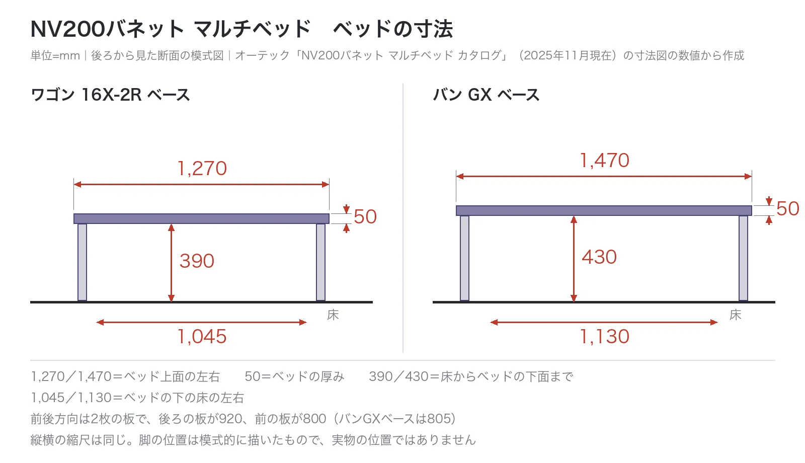 NV200バネット マルチベッドのベッドを後ろから見た断面の模式図。ワゴン16X-2Rベースとバン GXベースを同じ縮尺で左右に並べ、ベッドの左右・厚み・床からベッド下面までの高さ・ベッドの下の床の左右を記入している