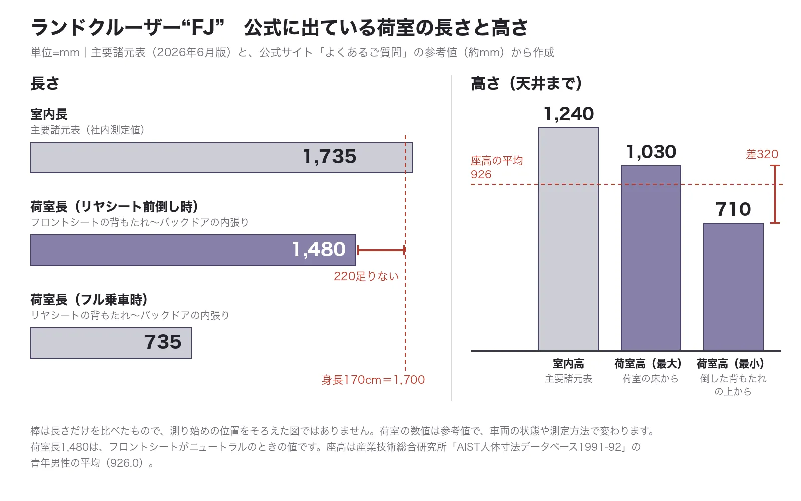 ランドクルーザー“FJ”の荷室の長さと高さを棒で比べた自作の図。長さは室内長1,735mm、リヤシート前倒し時の荷室長1,480mm、フル乗車時の荷室長735mmで、身長170cmに当たる1,700mmの破線より荷室長1,480mmは220mm短い。高さは室内高1,240mm、荷室の床から天井まで1,030mm、倒した背もたれの上から天井まで710mmで、座高の平均926mmの破線は1,030mmと710mmのあいだにあり、2つの差は320mm