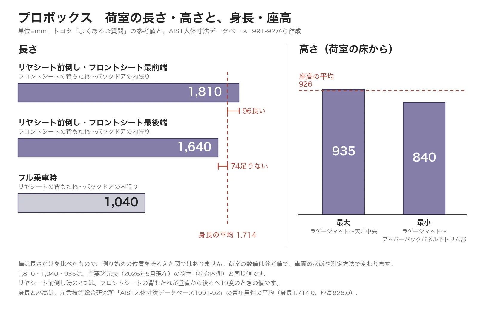 プロボックスの荷室の長さと高さを棒で比べた自作の図。長さは、リヤシート前倒しでフロントシート最前端のとき1,810mm、フロントシート最後端のとき1,640mm、フル乗車時1,040mm。身長の平均1,714mmの破線と比べると、1,810mmは96mm長く、1,640mmは74mm足りない。高さは荷室の床から天井中央までが最大935mm、アッパーバックパネル下トリム部までが最小840mmで、座高の平均926mmの破線は935mmのすぐ下にある