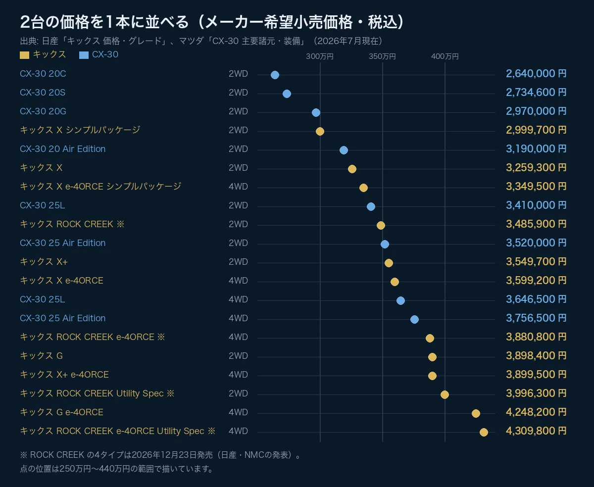 キックス12タイプとCX-30の8タイプを、メーカー希望小売価格の安い順に並べた図。CX-30の20C（2,640,000円）から始まり、CX-30の20Gとキックスの X シンプルパッケージが約300万円、CX-30の25 Air Edition（2WD）とキックスの X＋ が約350万円で隣り合う。CX-30でいちばん高い25 Air Editionの4WDは3,756,500円、キックスでいちばん高い ROCK CREEK e-4ORCE Utility Spec は4,309,800円