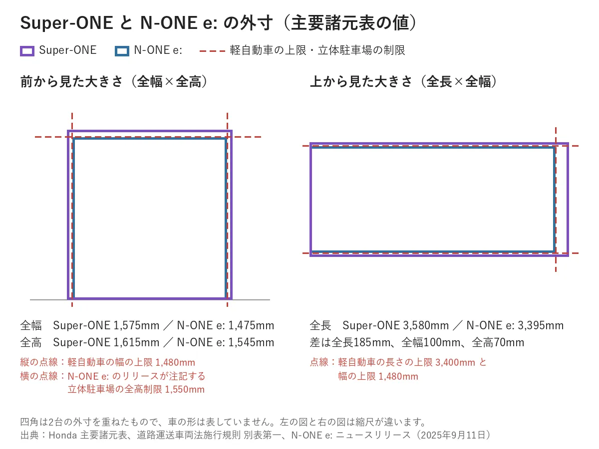 Super-ONE と N-ONE e: の外寸を重ねた図。前から見た図では、全幅が Super-ONE 1,575mm・N-ONE e: 1,475mm、全高が Super-ONE 1,615mm・N-ONE e: 1,545mm。軽自動車の幅の上限1,480mmと、N-ONE e: のリリースが注記する立体駐車場の全高制限1,550mmを点線で示し、N-ONE e: はどちらの値よりも小さく、Super-ONE はどちらも超える。上から見た図では、全長が Super-ONE 3,580mm・N-ONE e: 3,395mmで、軽自動車の長さの上限3,400mmを Super-ONE が超える