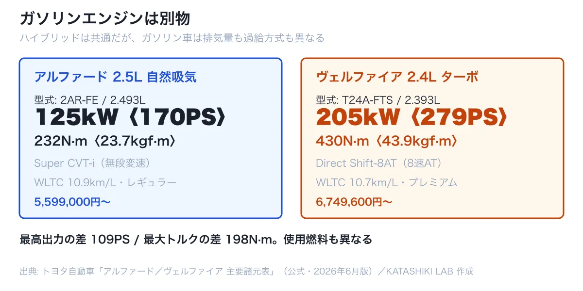 アルファードの2.5L自然吸気170PSとヴェルファイアの2.4Lターボ279PSを比較した図