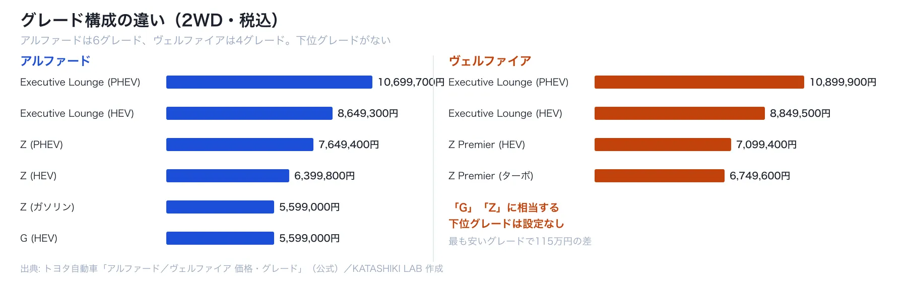アルファードとヴェルファイアのグレードと価格を並べた図。アルファードは6グレード、ヴェルファイアは4グレードで下位グレードがない