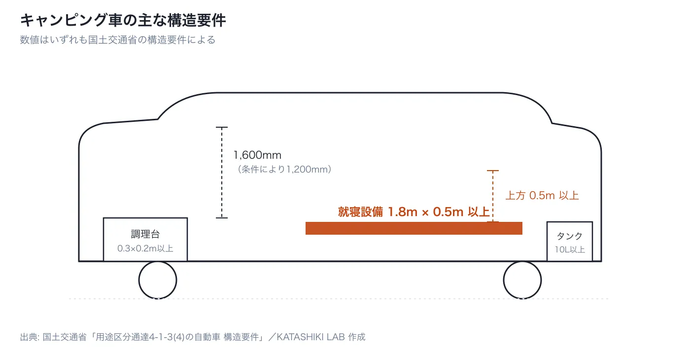 キャンピング車の構造要件を示した断面図。就寝設備1.8m×0.5m以上、天井高1,600mm、調理台0.3×0.2m以上、給排水タンク10L以上を図示