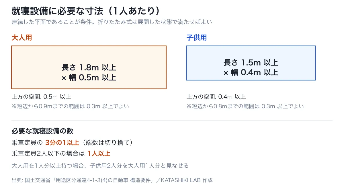 キャンピング車の就寝設備に必要な寸法。大人用は長さ1.8m×幅0.5m以上、子供用は1.5m×0.4m以上
