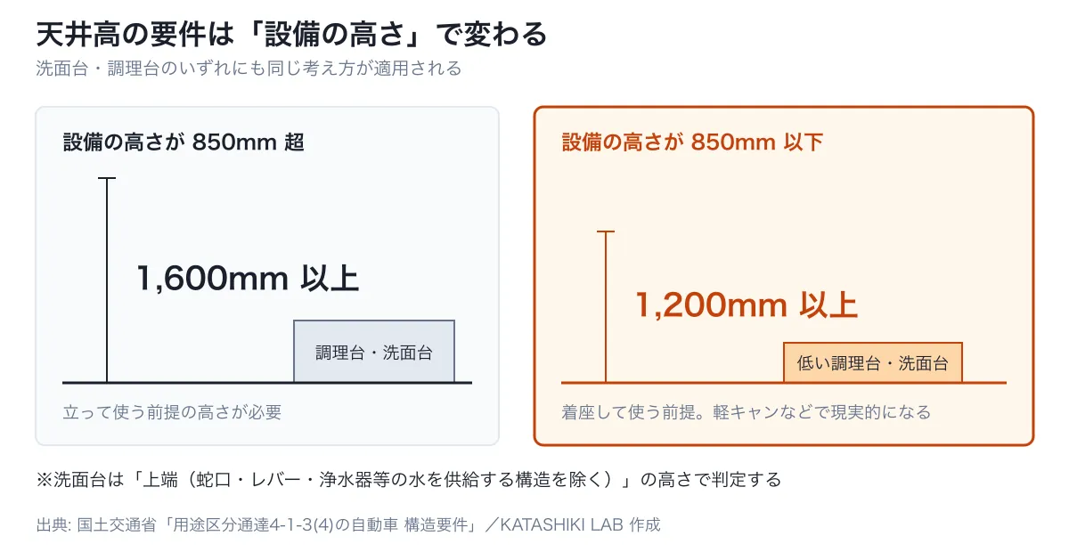 天井高の要件。設備の高さが850mm超なら1,600mm以上、850mm以下なら1,200mm以上でよい