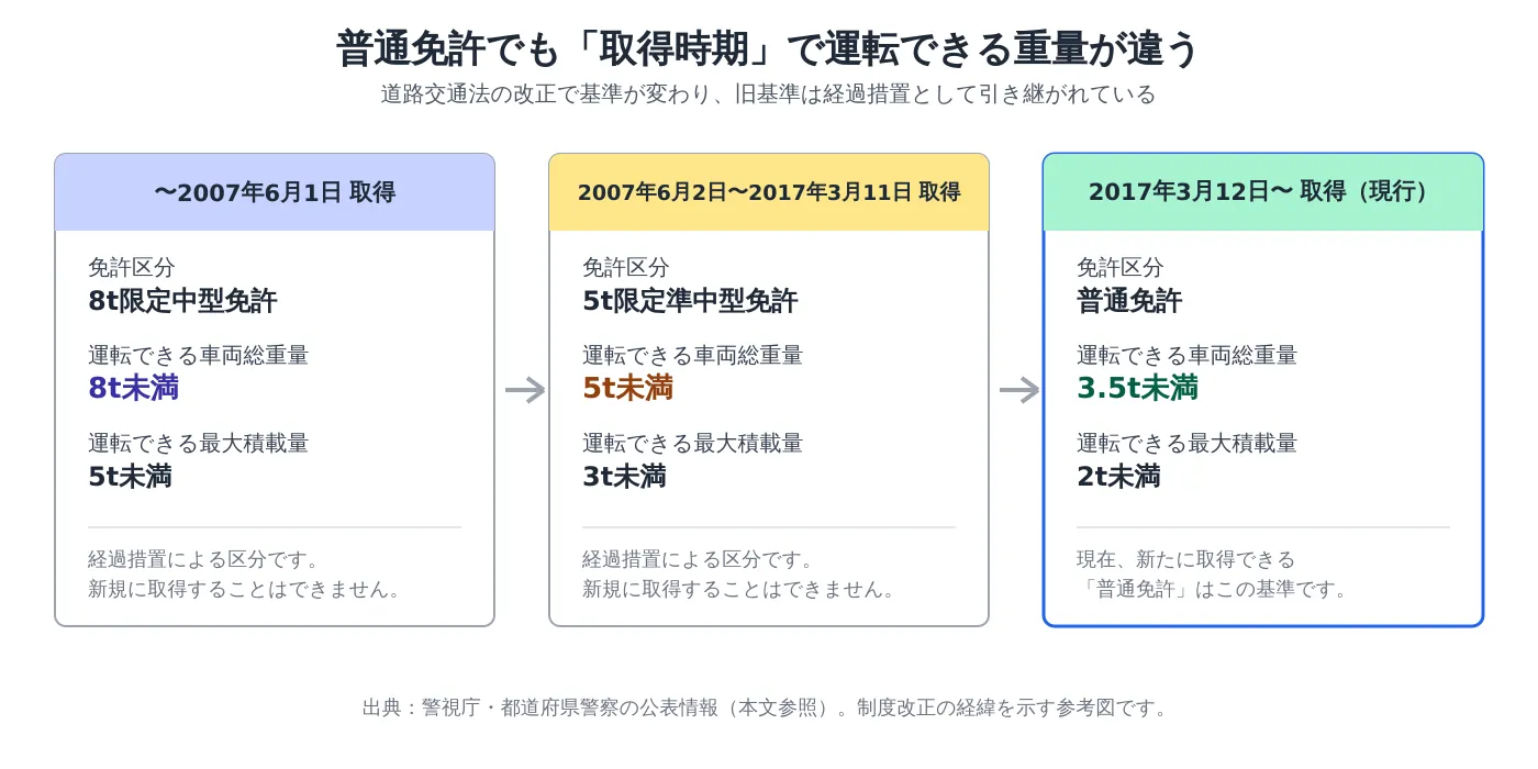 普通免許でも取得時期によって運転できる車両総重量が異なることを示す図。2007年6月1日以前取得は8t限定中型免許で8t未満、2007年6月2日〜2017年3月11日取得は5t限定準中型免許で5t未満、2017年3月12日以降取得は現行の普通免許で3.5t未満まで運転できる