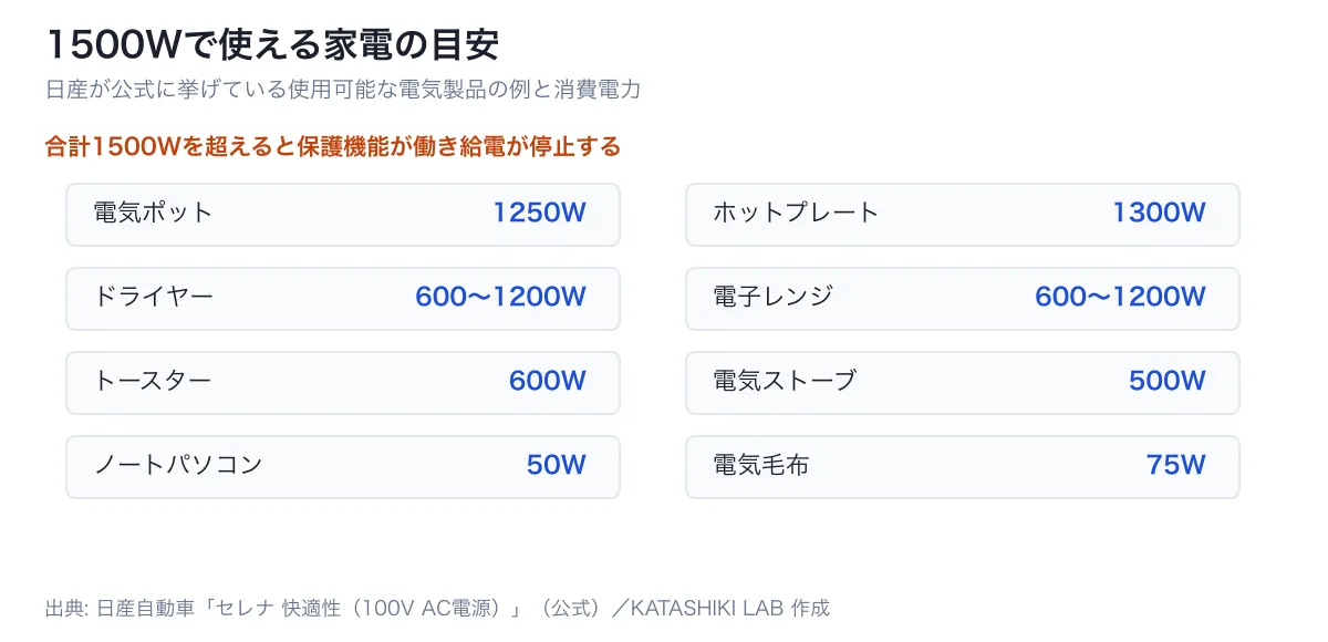 1500Wで使える家電の目安。電気ポット1250W、ホットプレート1300W、ドライヤー600〜1200Wなど