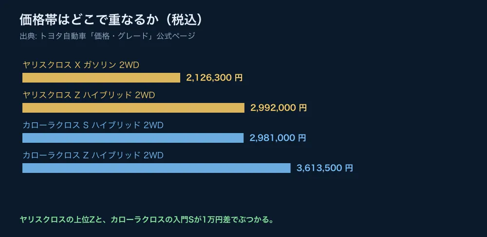 カローラクロスとヤリスクロスの価格帯比較。ヤリスクロスZとカローラクロスSが約1万円差で重なる