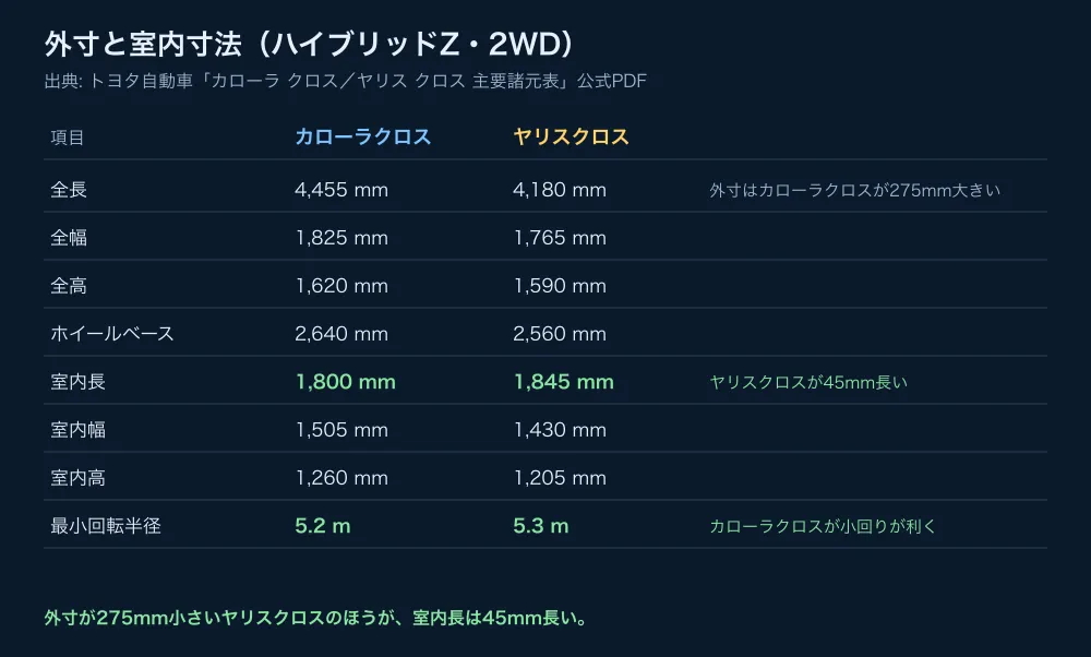 カローラクロスとヤリスクロスの外寸・室内寸法比較。外寸は275mm違うが室内長はヤリスクロスが45mm長い
