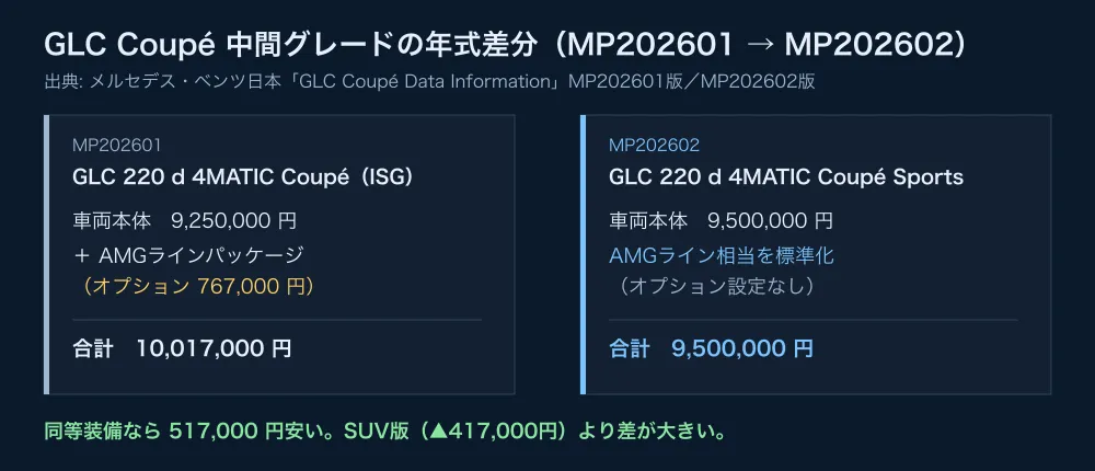 GLC Coupé中間グレードの年式差分。MP202601の9,250,000円＋AMGラインパッケージ767,000円に対し、MP202602は9,500,000円で標準化