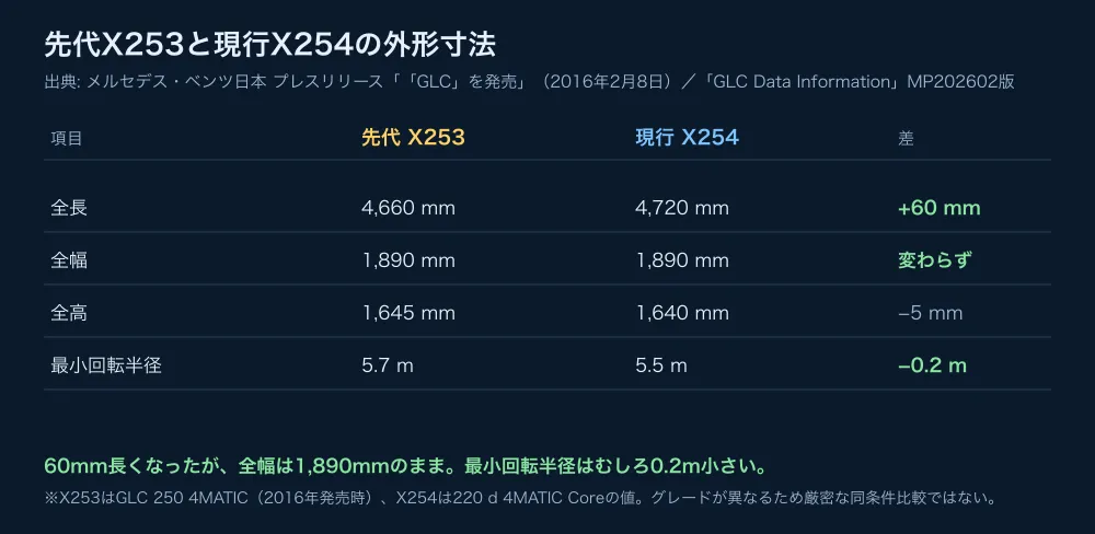 先代X253と現行X254の外形寸法比較。全長は60mm伸びたが全幅は1,890mmのまま、最小回転半径はむしろ小さい