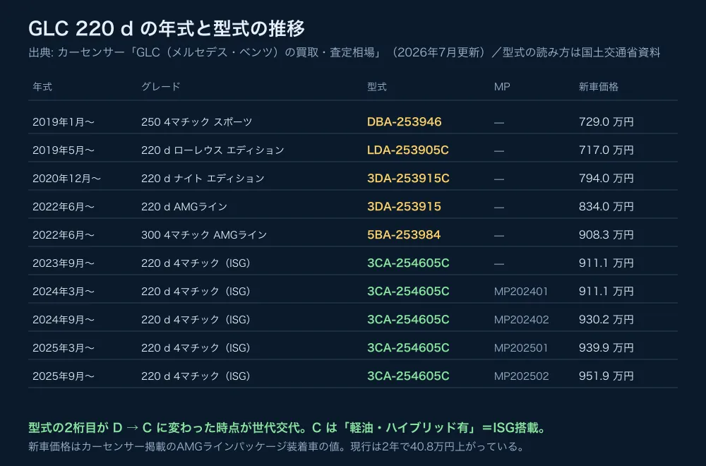 GLC 220 dの年式と型式の推移。型式の2桁目がDからCに変わった時点が世代交代