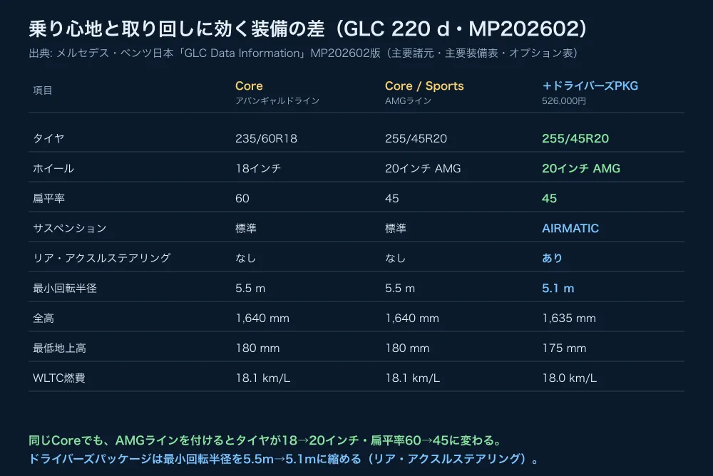 乗り心地と取り回しが変わる装備の差。Coreはアバンギャルドラインなら18インチ、AMGライン装着で20インチになる
