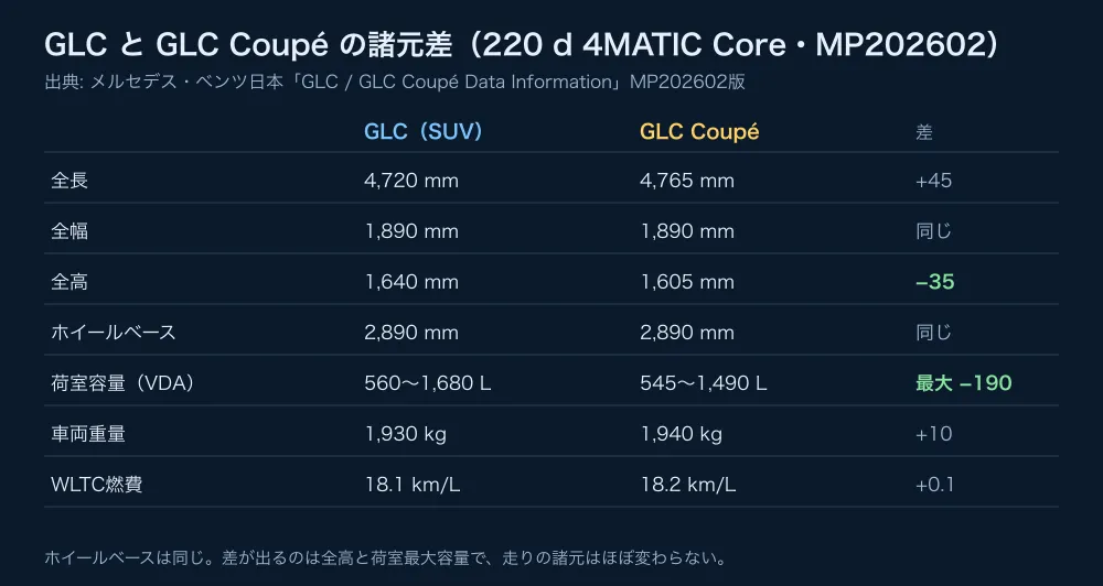 GLCとGLC Coupéの諸元差。全長+45mm、全高−35mm、荷室最大容量は190L少ない