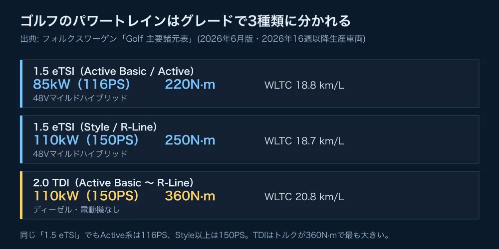 ゴルフのパワートレイン比較。1.5 eTSIのActive系は116PS、Style以上は150PS、2.0 TDIは150PS・360N·m