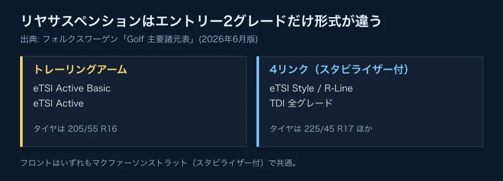 リヤサスペンションの比較。eTSI Active BasicとeTSI Activeはトレーリングアーム、それ以外は4リンク