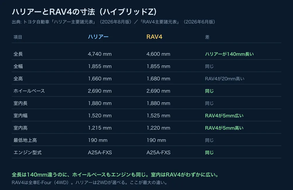 ハリアーとRAV4（ハイブリッドのZ）の寸法比較。ホイールベースもエンジン型式も同じで、室内はRAV4がわずかに広い