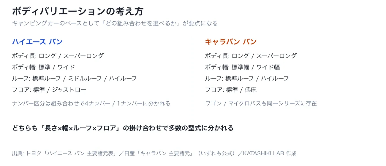 ハイエースとキャラバンのボディバリエーションを比較した図。長さ×幅×ルーフ×フロアの組み合わせで多数の型式に分かれる