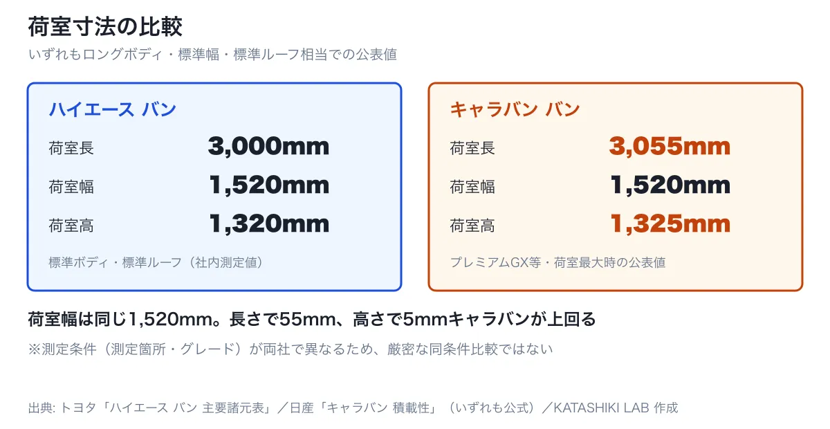ハイエースとキャラバンの荷室寸法を比較した図。荷室幅は同じ1,520mm、荷室長はキャラバンが3,055mmで55mm長い