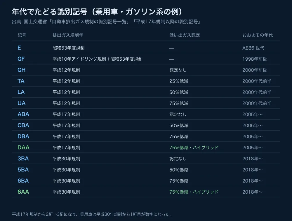 識別記号を規制の年代順に並べた一覧。E・GF・GH・TA・LA・UA・ABA・DBA・3BA・6AAなど