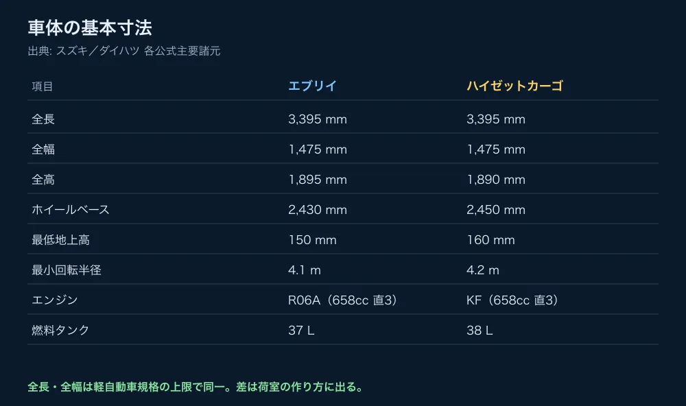 エブリイとハイゼットカーゴの基本寸法比較。全長・全幅は軽規格上限で同一