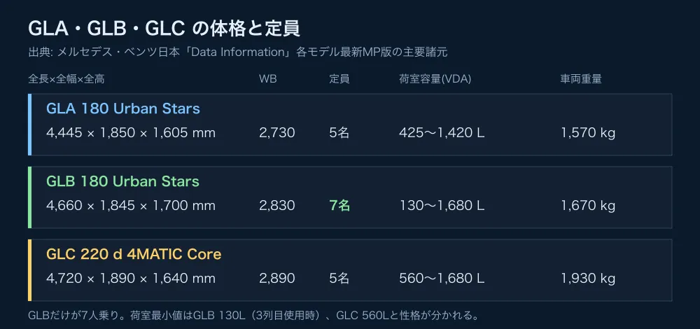 GLA・GLB・GLCの寸法・定員・荷室容量の比較。GLBのみ7人乗り