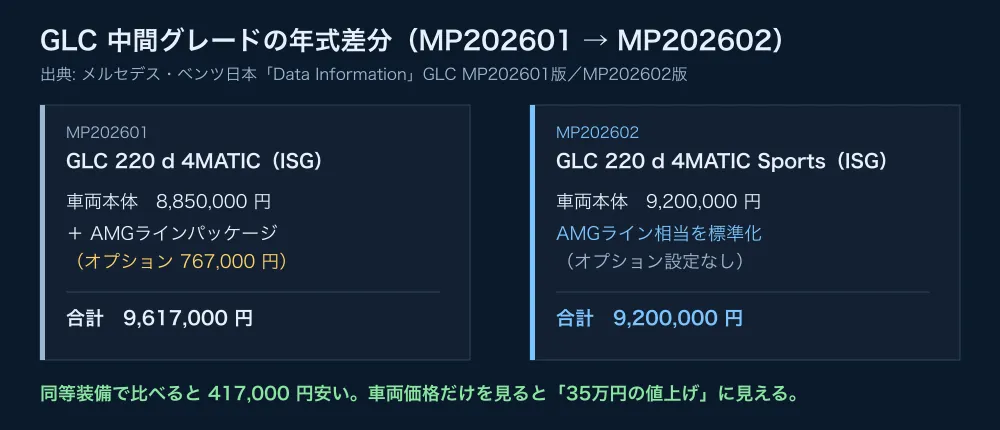 GLC中間グレードの年式差分。MP202601の8,850,000円＋AMGラインパッケージ767,000円に対し、MP202602は9,200,000円で標準化