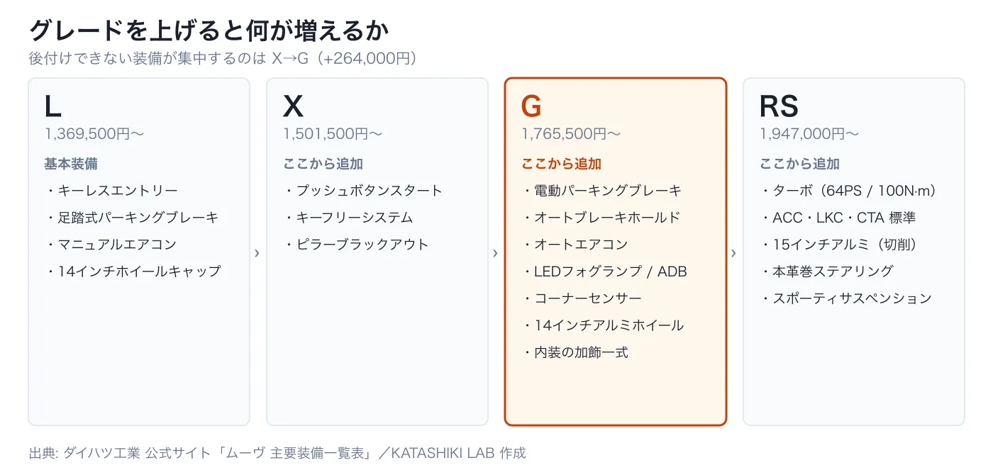 ムーヴのグレードごとに追加される装備を並べた図。LからXでプッシュボタンスタート等、XからGで電動パーキングブレーキ・オートエアコン等、GからRSでターボとACC標準装備が加わる