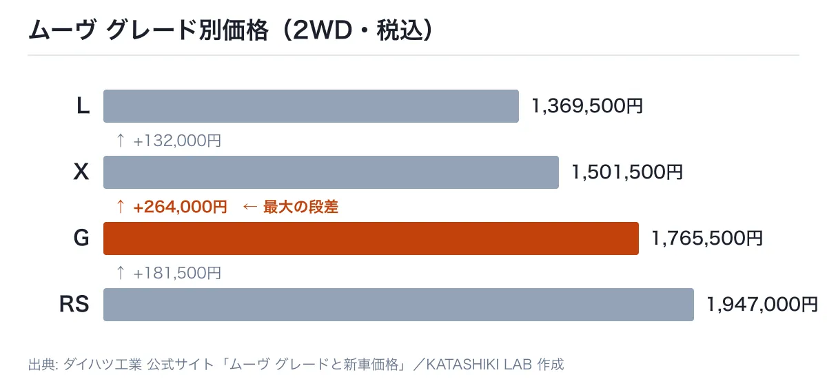 ムーヴのグレード別価格を比較した横棒グラフ。L 1,369,500円、X 1,501,500円、G 1,765,500円、RS 1,947,000円で、X→Gの差額264,000円が最大