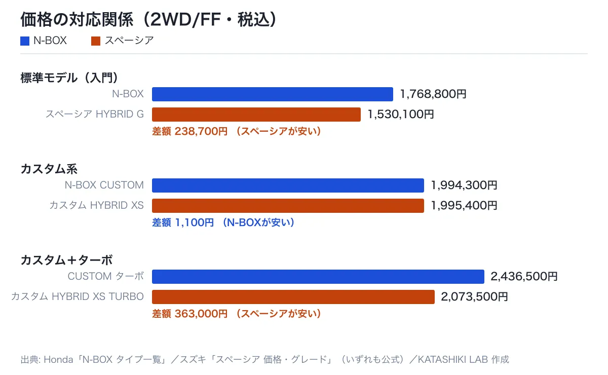 N-BOXとスペーシアの価格を3つの階層で比較した横棒グラフ。標準モデルはスペーシアが238,700円安く、カスタム系はほぼ同額、ターボはスペーシアが363,000円安い