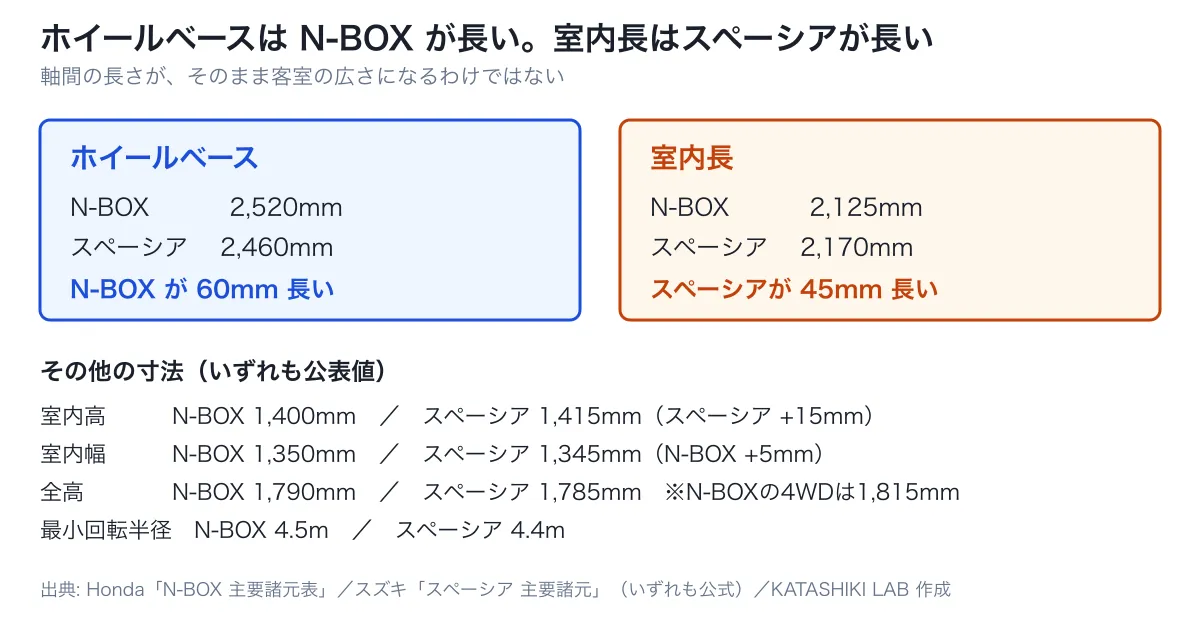 ホイールベースはN-BOXが2,520mmで60mm長いが、室内長はスペーシアが2,170mmで45mm長いことを示した図