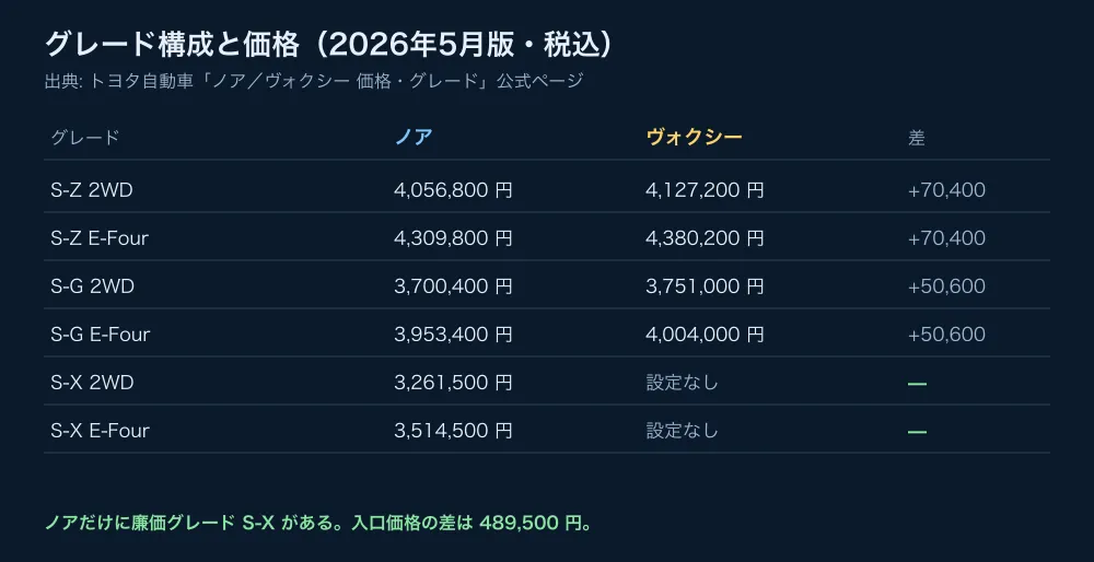 ノアとヴォクシーのグレードと価格の比較。ノアだけにS-Xがあり、いちばん安いグレードの価格差は489,500円