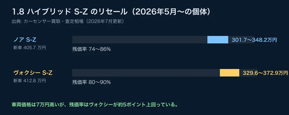 ノアとヴォクシーのS-Zリセール比較。ヴォクシーの残価率が約5ポイント高い