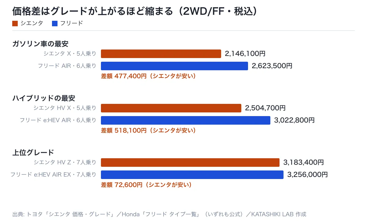シエンタとフリードの価格を3階層で比較した横棒グラフ。ガソリン最安は477,400円差、ハイブリッド最安は518,100円差、上位グレードでは72,600円差まで縮まる