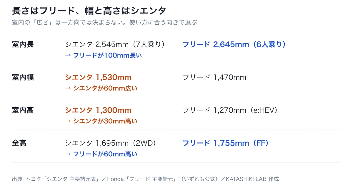 室内長はフリードが100mm長く、室内幅はシエンタが60mm広く、室内高はシエンタが30mm高く、全高はフリードが60mm高いことを示した図