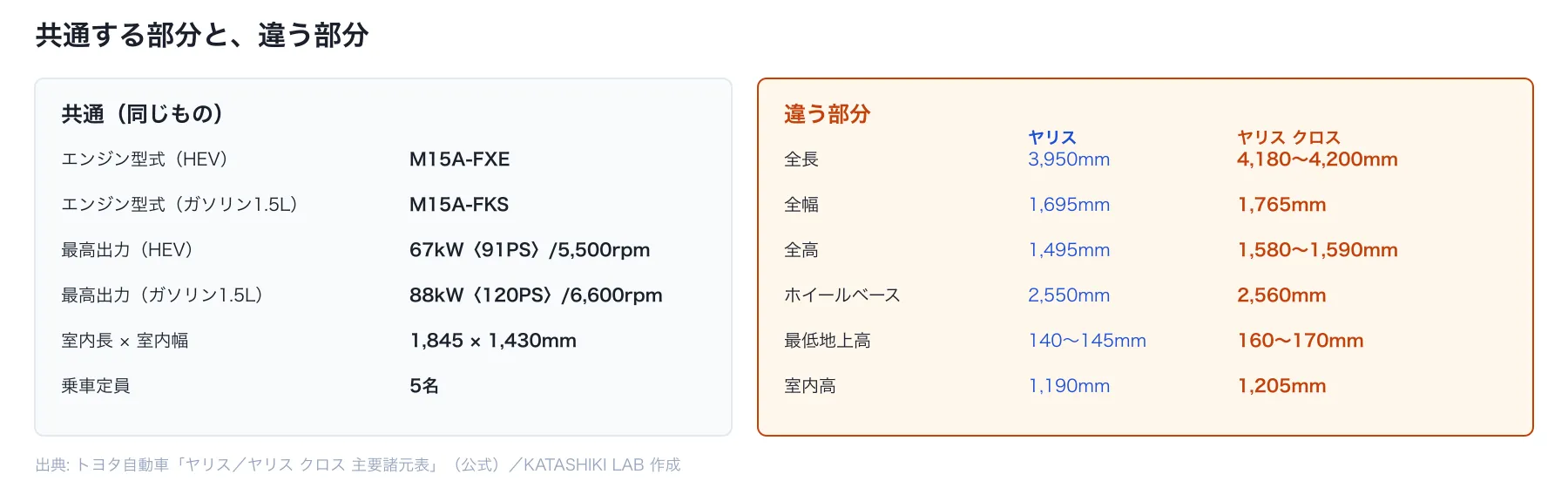 ヤリスとヤリスクロスの共通点と相違点を並べた表。エンジンと室内長は共通、全長・全高・最低地上高が異なる。ヤリスの全高と最低地上高は2WDの数値
